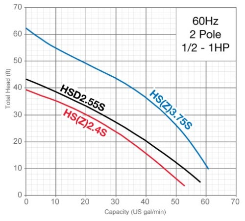 Hsg245 Graph HS2.4S/3.75S – TSumicol